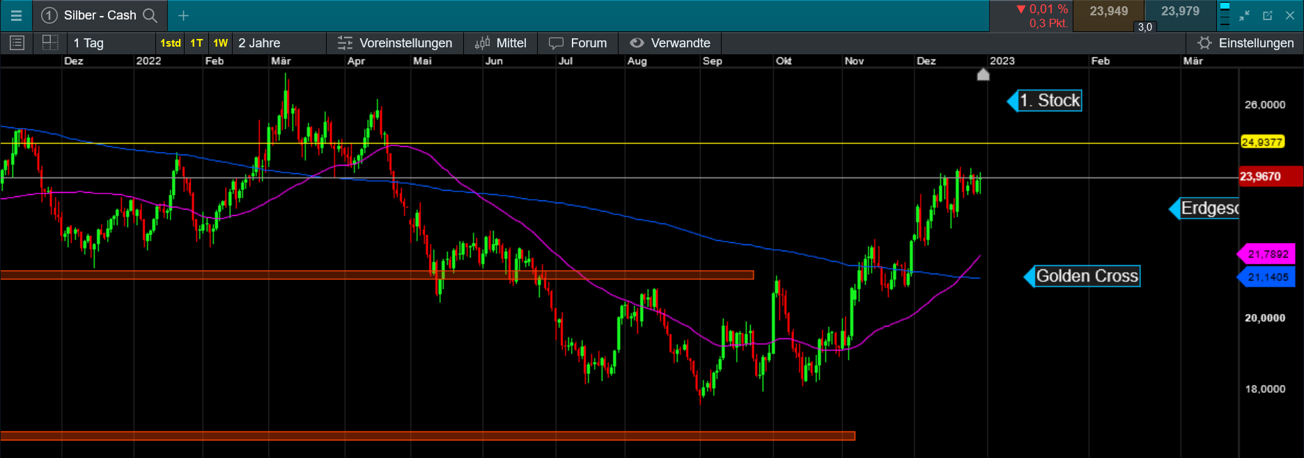 Die besten Gold-/Silberminen auf der Welt 1349203