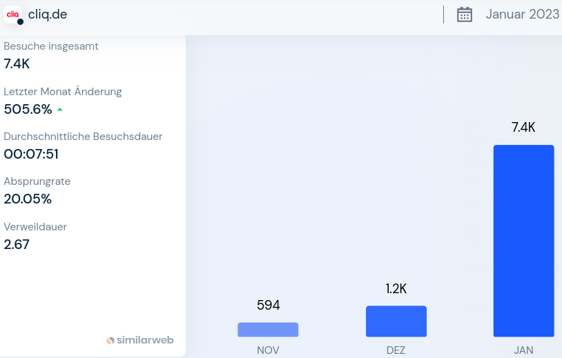 Cliq Digital AG - Turnaroundwette 1357332