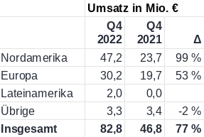 Cliq Digital AG - Turnaroundwette 1358424