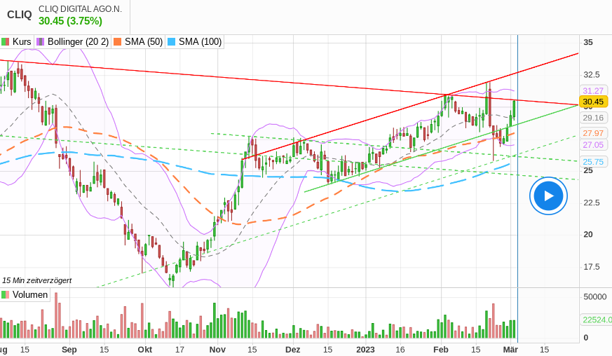 Cliq Digital AG - Turnaroundwette 1360062