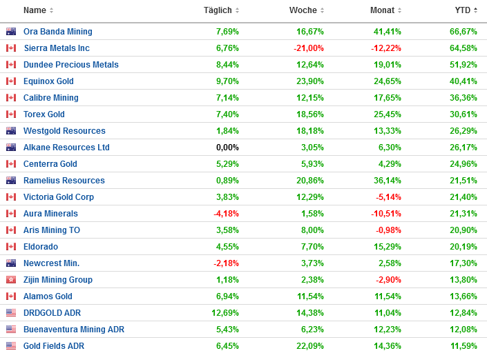 Die besten Gold-/Silberminen auf der Welt 1362976