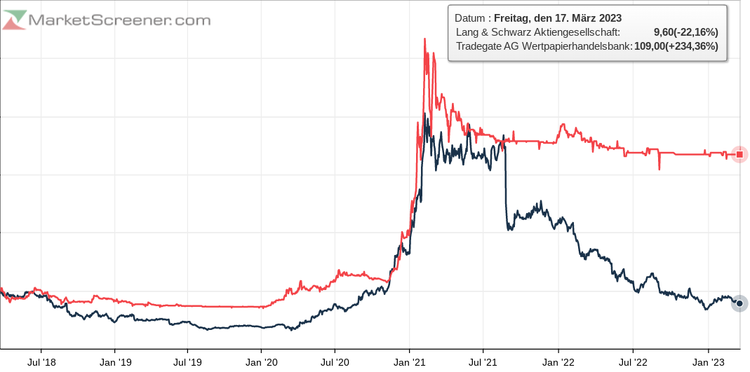 KGV 3,6 - Lang&Schwarz ab heute handelbar 1363162