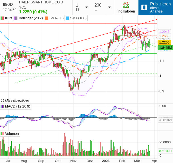 Qingdao Haier (LivingKitchen / Haushaltsgeräte) 1363804