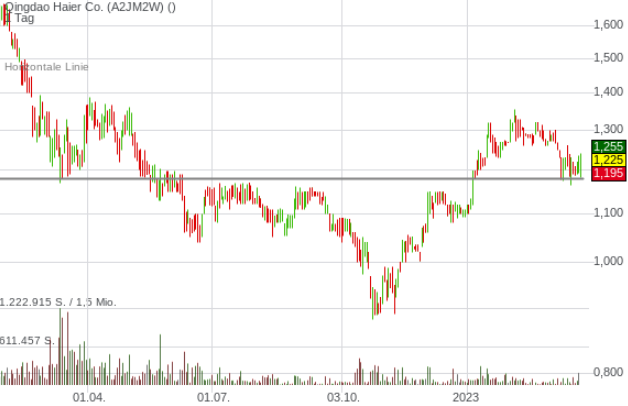 Qingdao Haier (LivingKitchen / Haushaltsgeräte) 1363838
