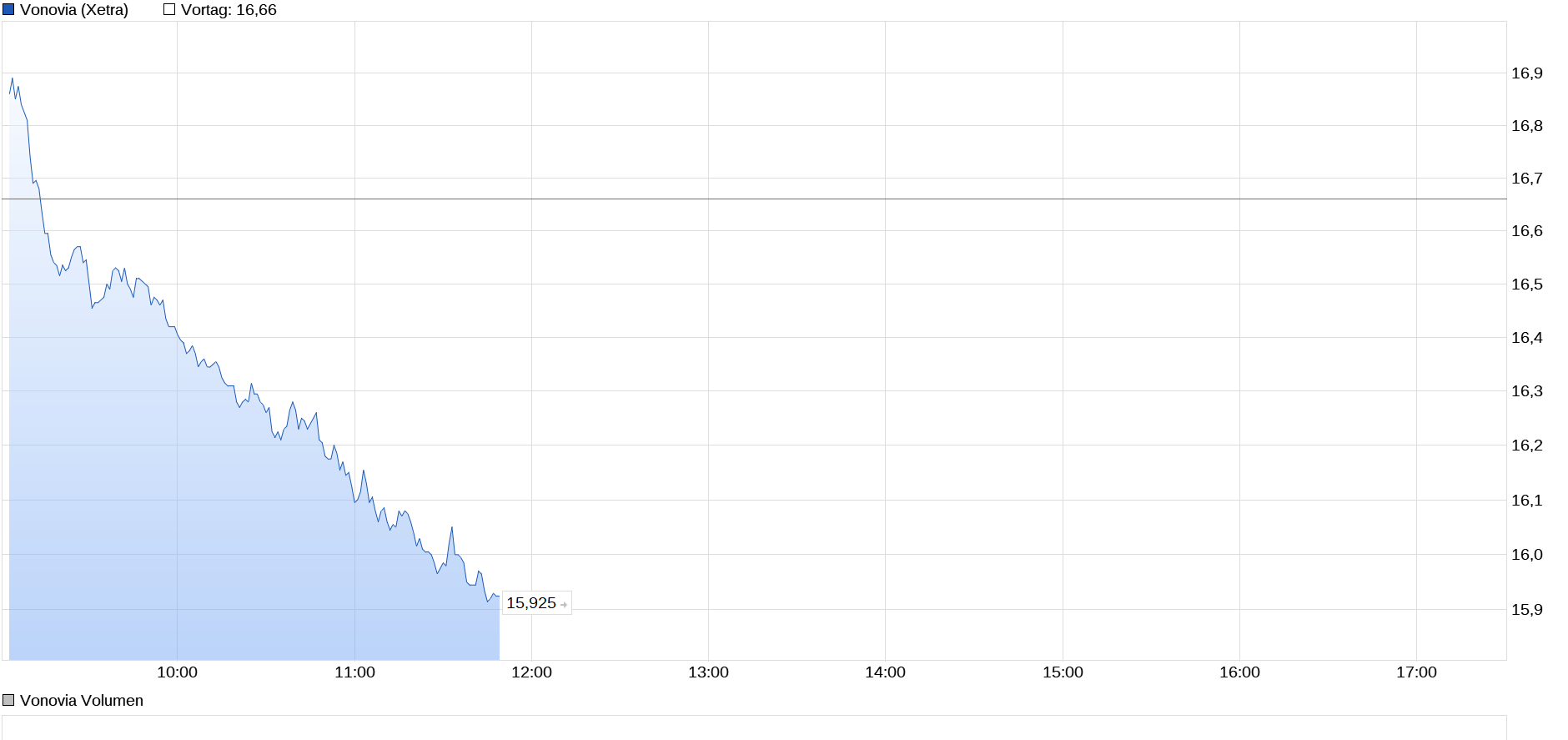 Vonovia Aktie 1364540