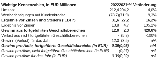 Ferratum OYJ Aktie 1365124