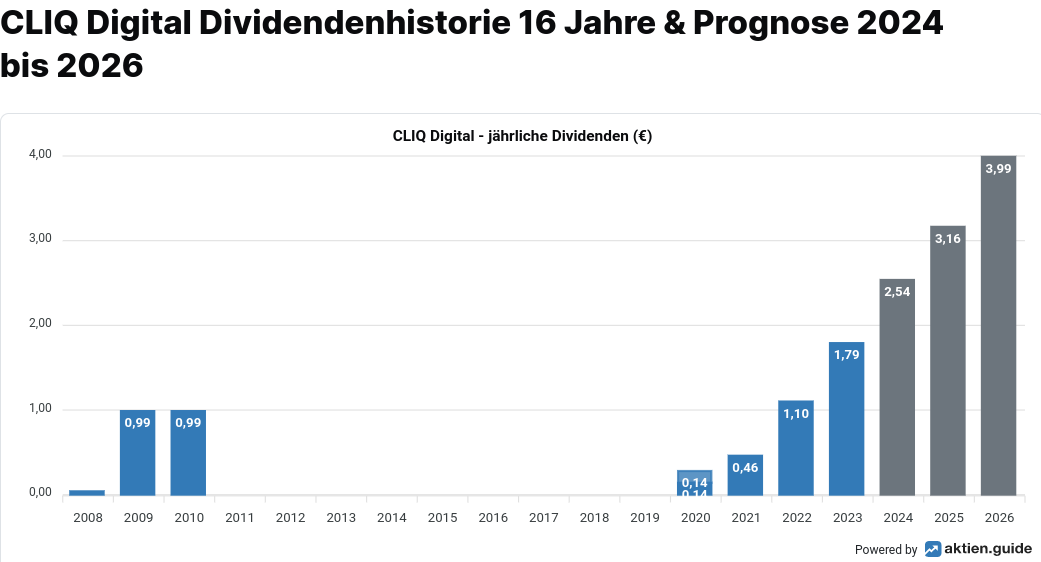 Cliq Digital AG - Turnaroundwette 1366143