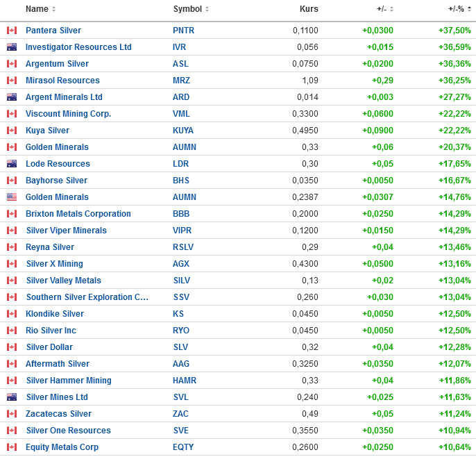 Die besten Gold-/Silberminen auf der Welt 1365991
