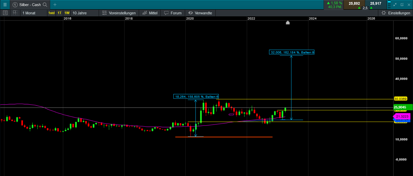 Die besten Gold-/Silberminen auf der Welt 1367368