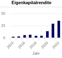 Cliq Digital AG - Turnaroundwette 1369528