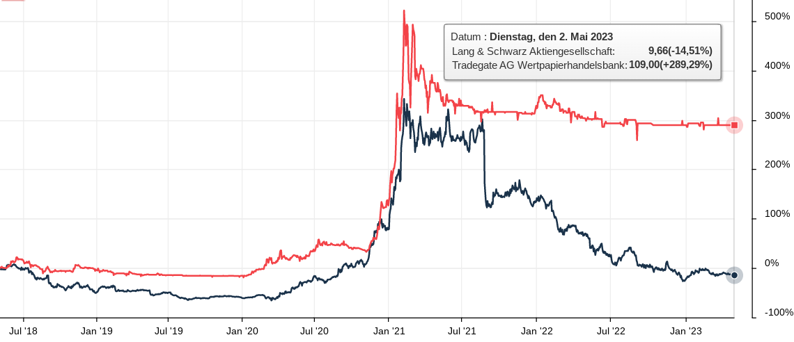 KGV 3,6 - Lang&Schwarz ab heute handelbar 1370691