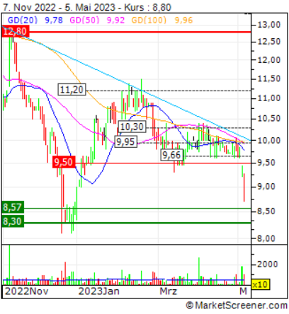 KGV 3,6 - Lang&Schwarz ab heute handelbar 1371443