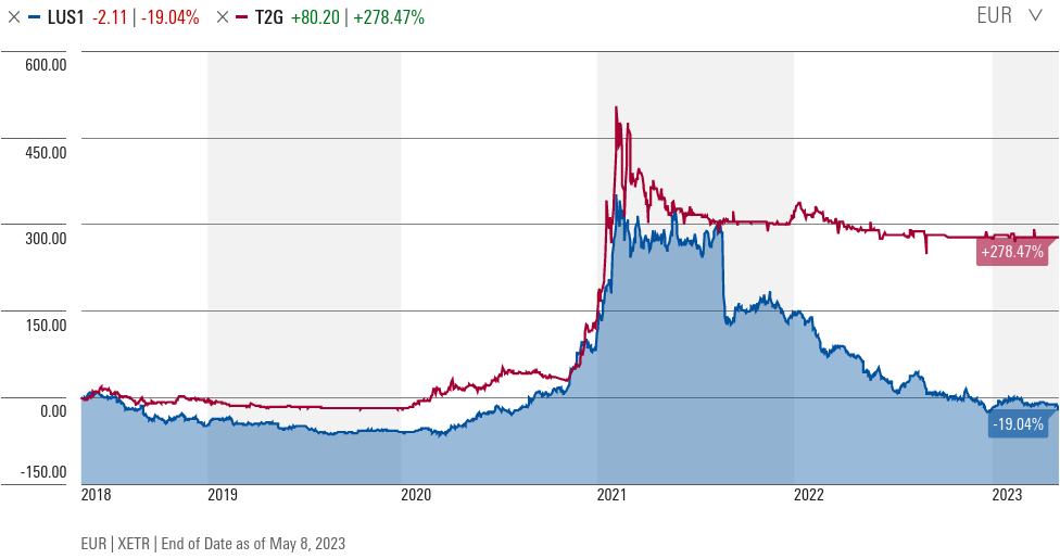 KGV 3,6 - Lang&Schwarz ab heute handelbar 1371586