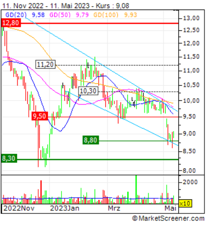 KGV 3,6 - Lang&Schwarz ab heute handelbar 1372100