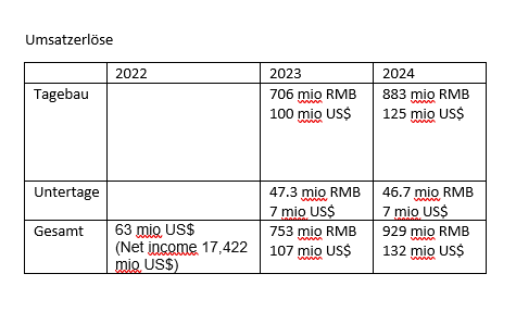 Goldproduzent mit mehr als 100000 Unzen 2012 1374462