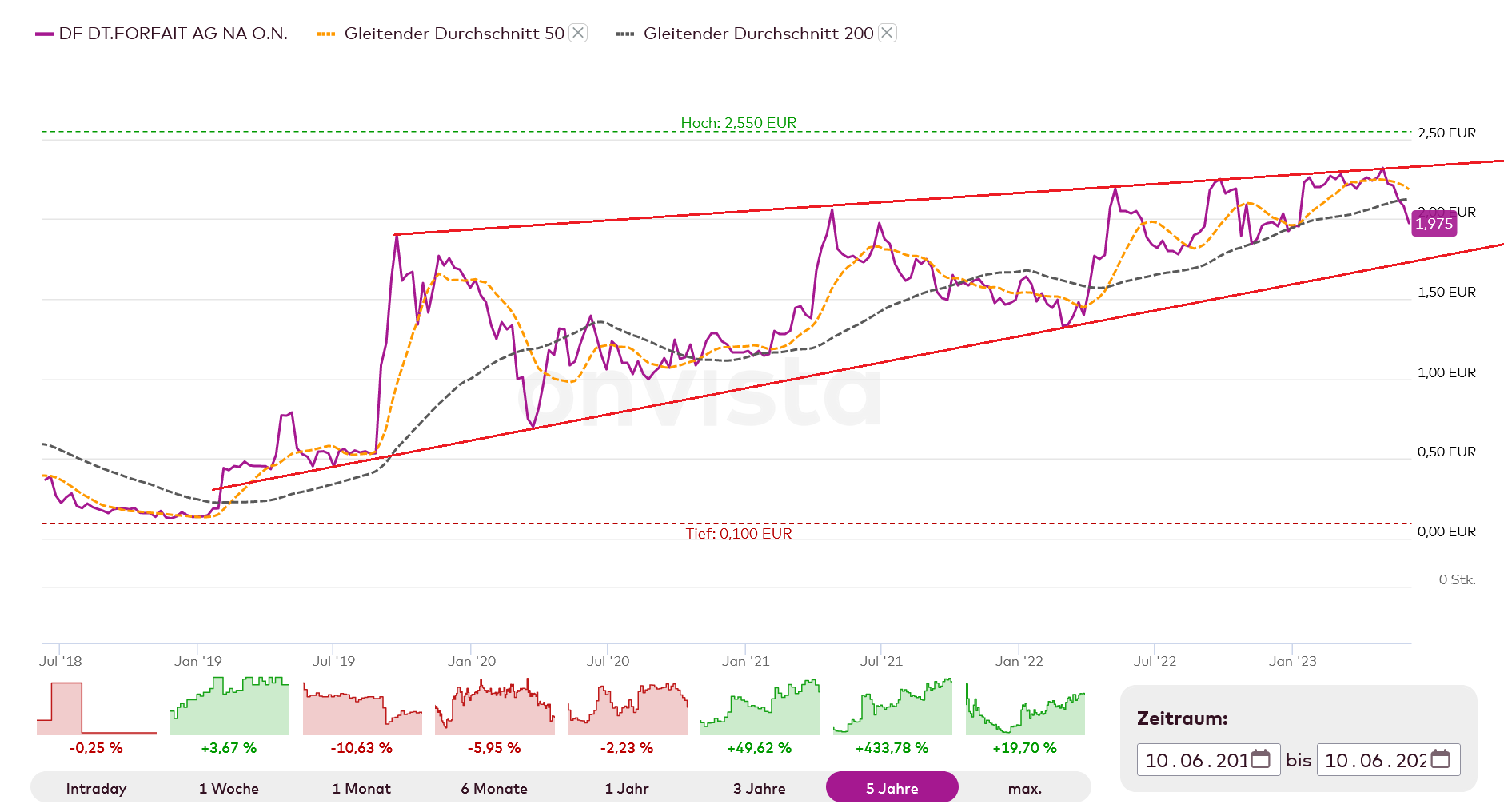 DF Deutsche Forfait AG 1376463