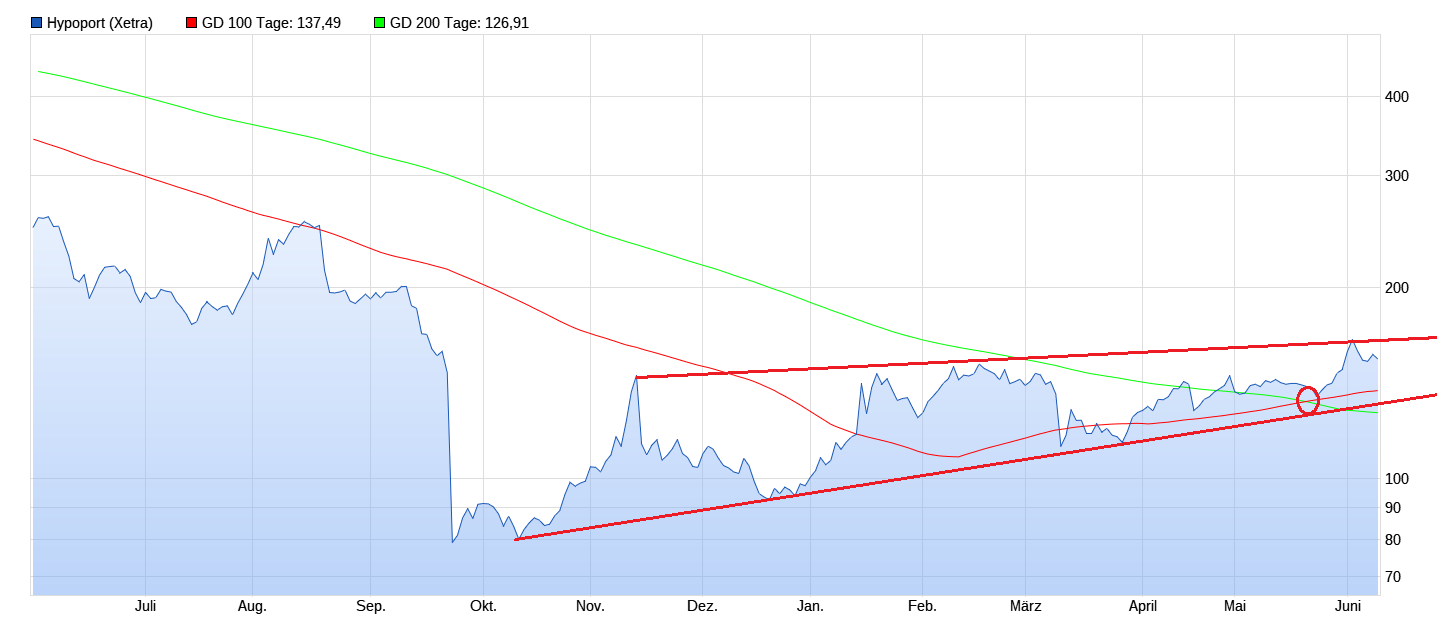 Hypoport - Kurschancen mit dem Finanzvertrieb 2.0 1376469