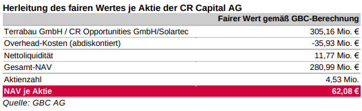 CR Capital Real Estate AG Dividende 1376596