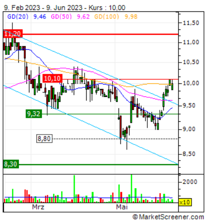 KGV 3,6 - Lang&Schwarz ab heute handelbar 1376685