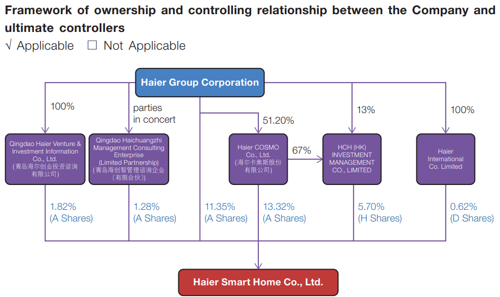 Qingdao Haier (LivingKitchen / Haushaltsgeräte) 1376820