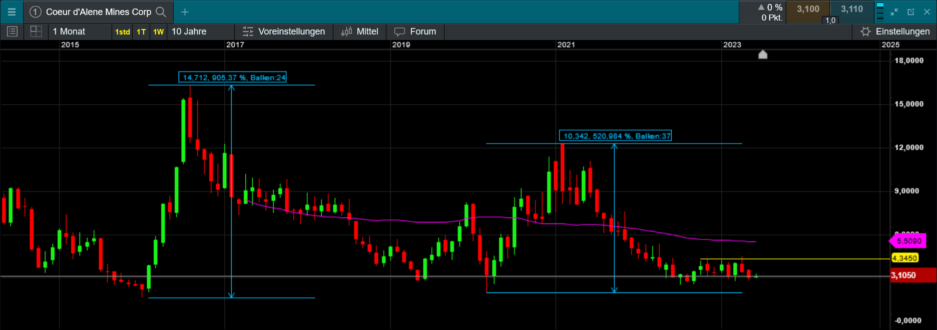 Die besten Gold-/Silberminen auf der Welt 1377613