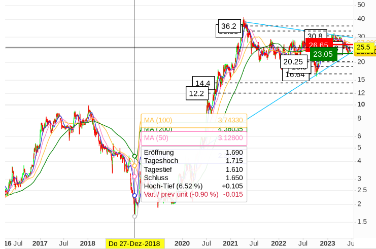 Cliq Digital AG - Turnaroundwette 1378529