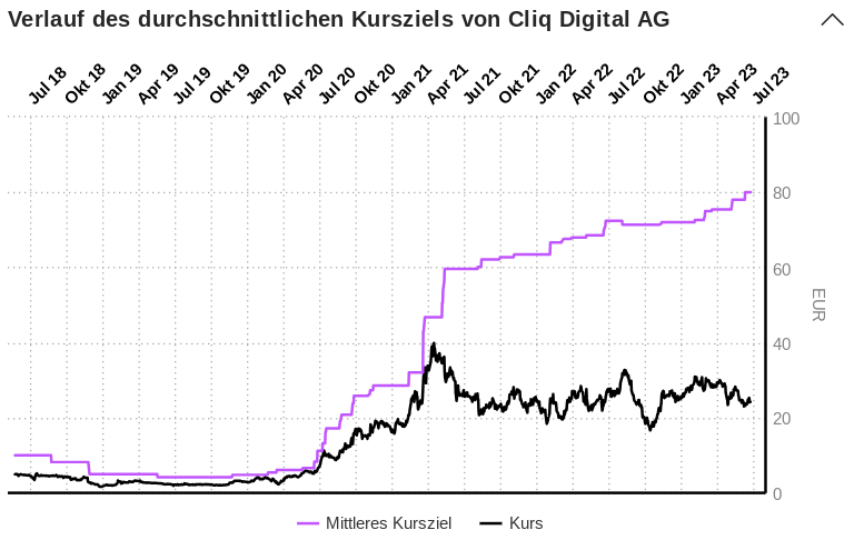 Cliq Digital AG - Turnaroundwette 1378563