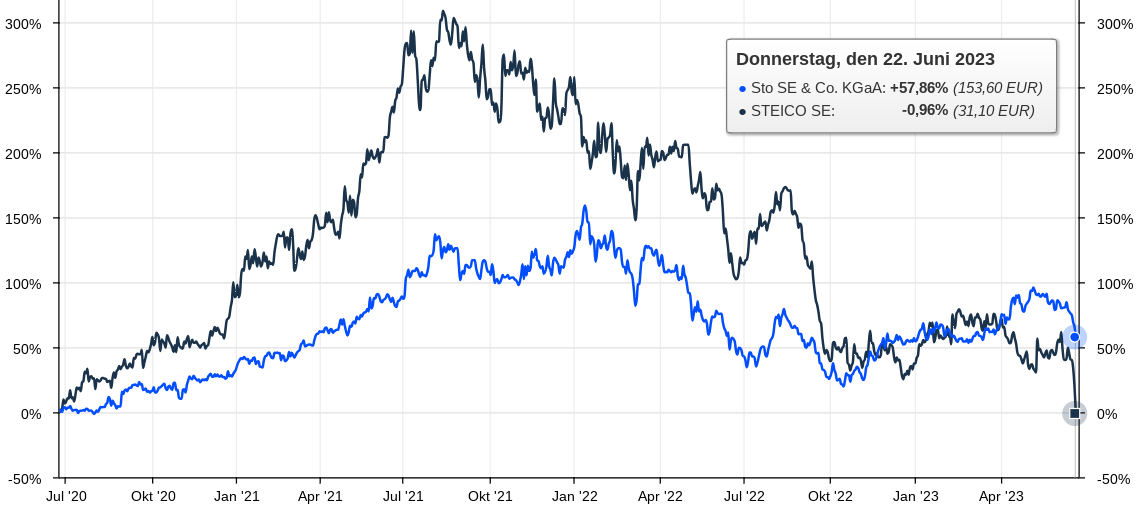 Jetzt in STO investieren ! 1378586