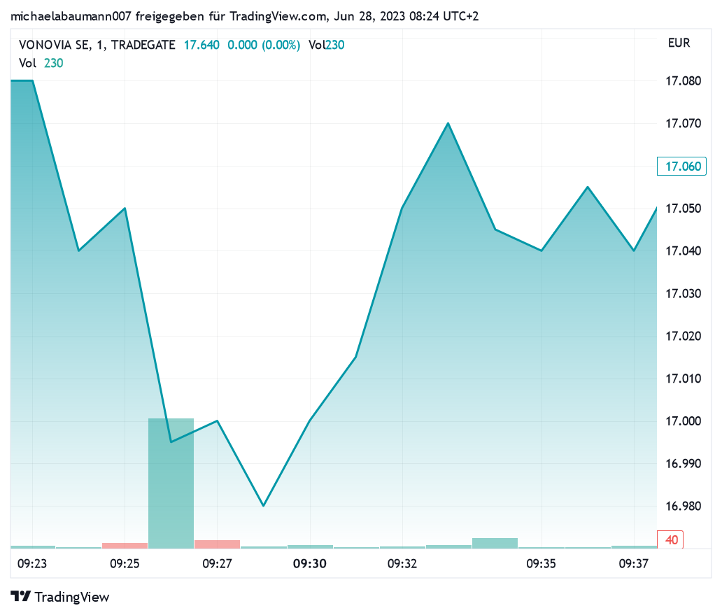 Vonovia Aktie 1379181