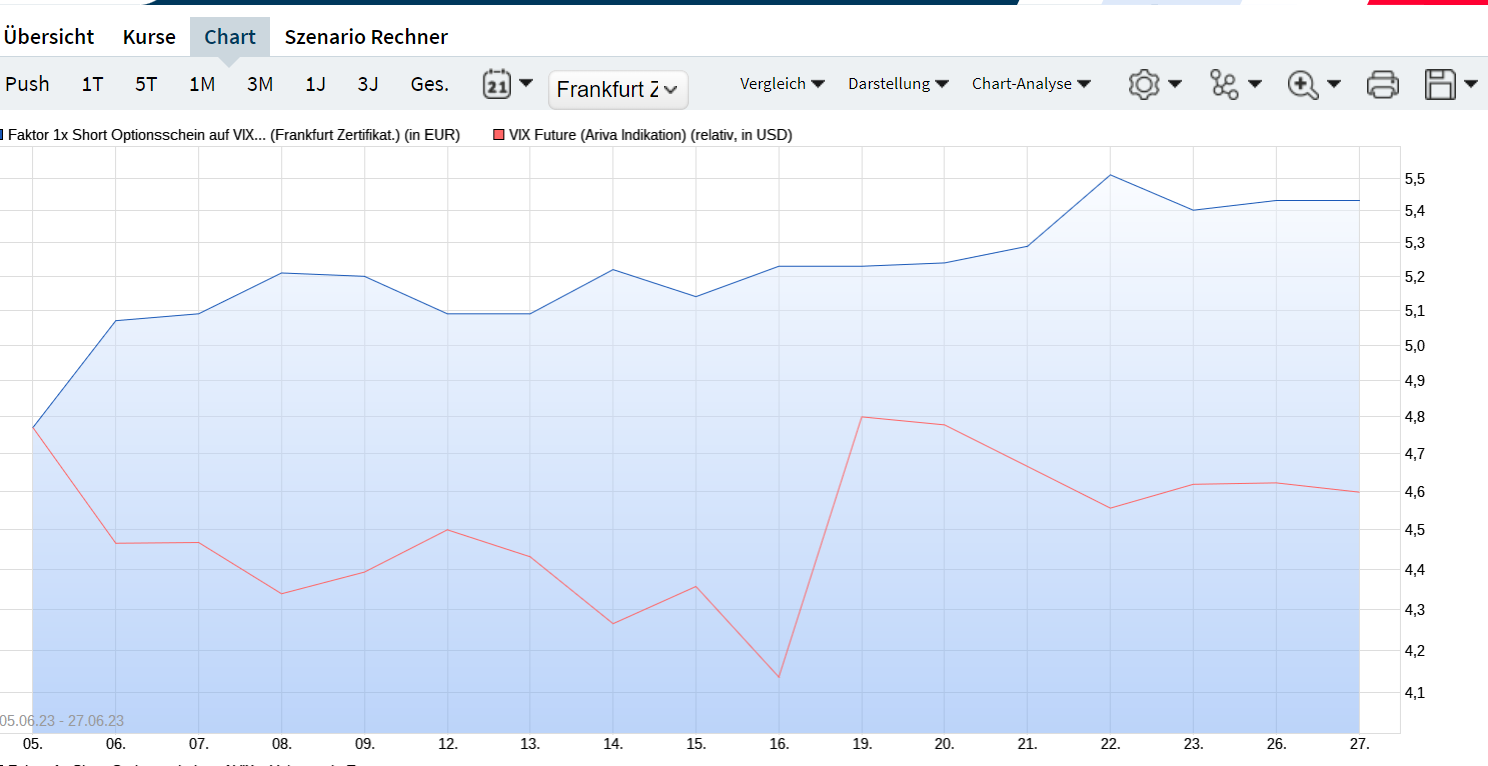 VIX FUTURE bringt Bewegung in die Märkte 1379047