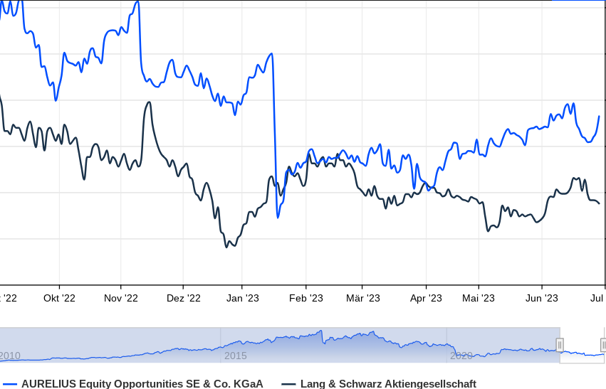 KGV 3,6 - Lang&Schwarz ab heute handelbar 1379624