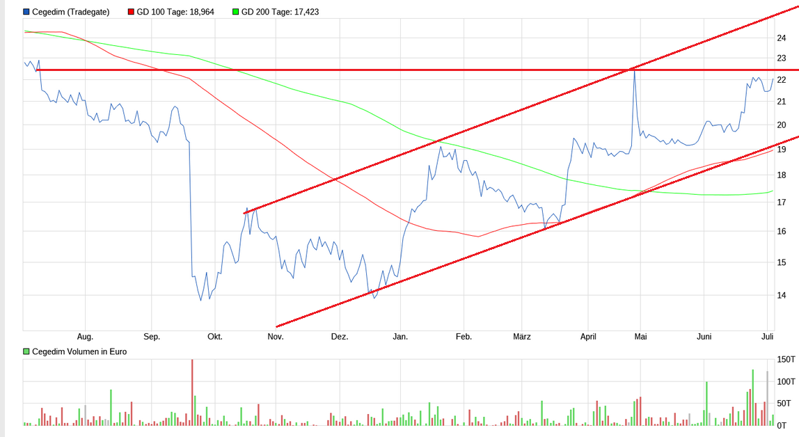 Cegedim (WKN:895036) 1380329