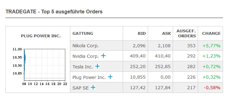 NIKOLA Corporation US6541101050 Nachfolge Thread V 1381887