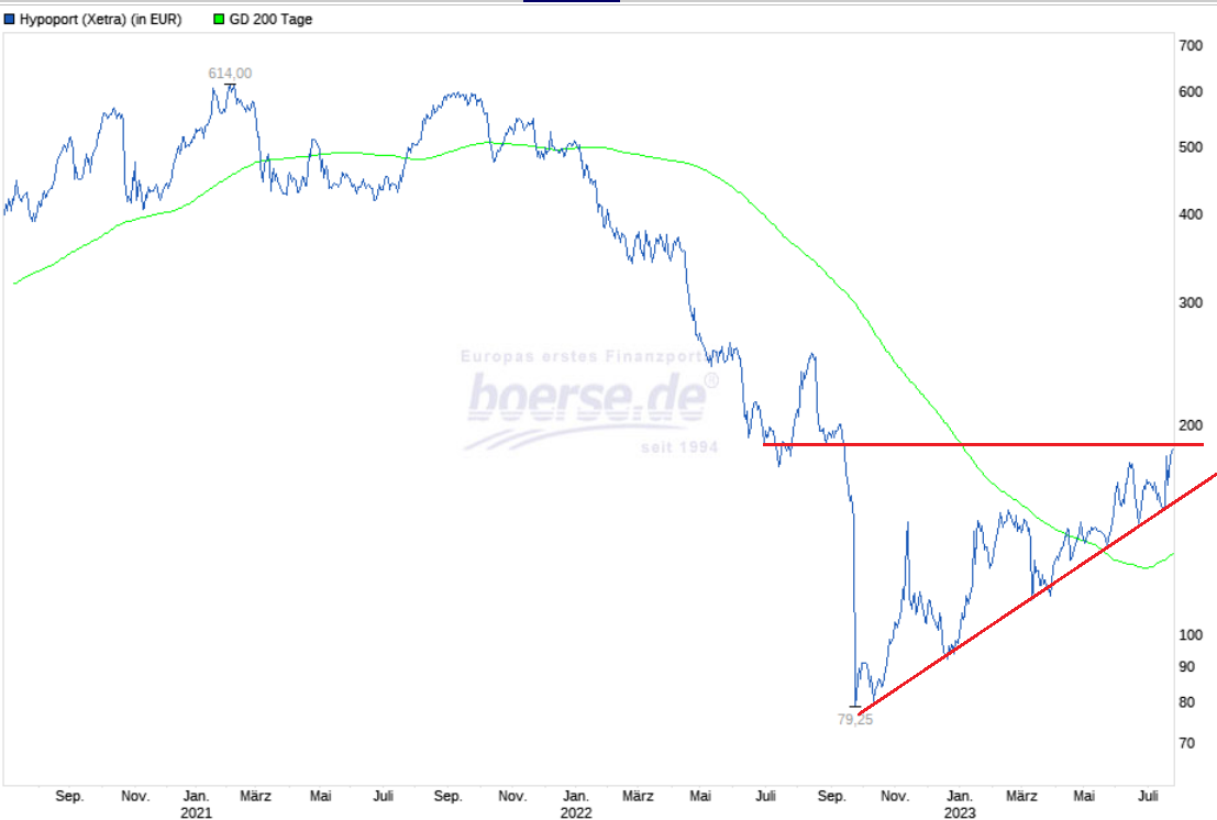 Hypoport - Kurschancen mit dem Finanzvertrieb 2.0 1383305