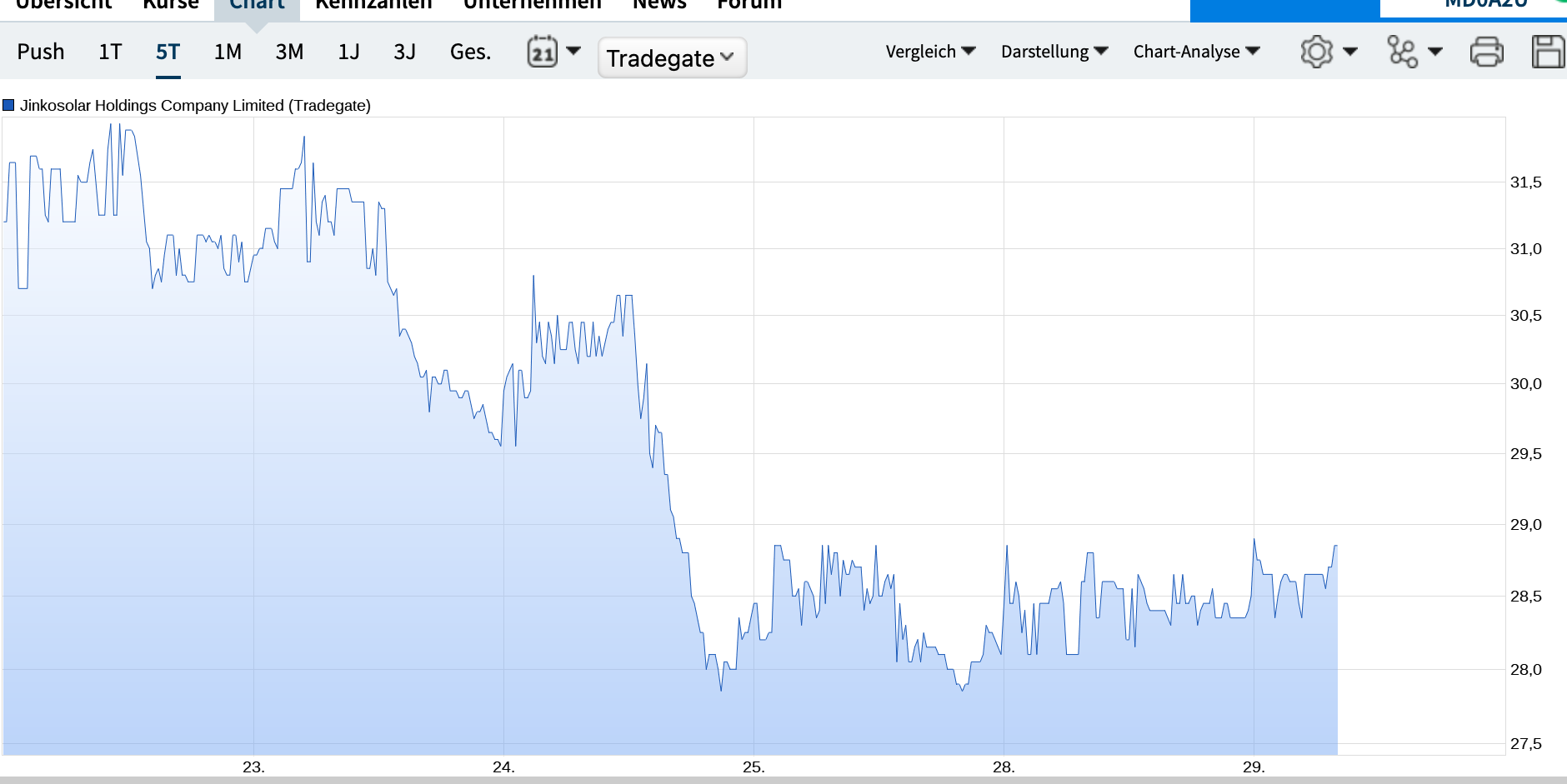 Jinko Solar vor einer Neubewertung ? 1388002