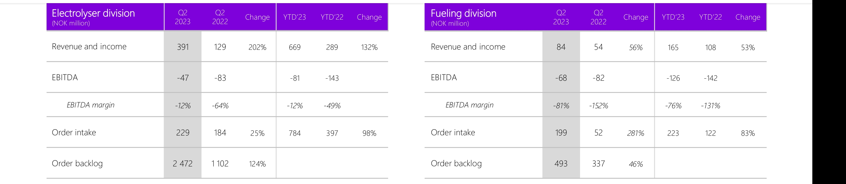 Nel ASA mit neuen Aufträgen aus Frankreich 1393396