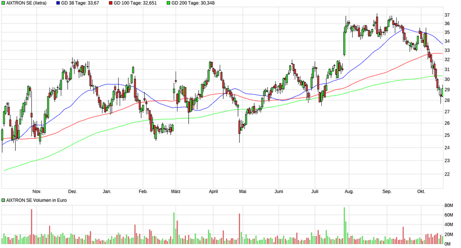 Aixtron- und die Banken stufen fröhlich auf kaufen 1394579