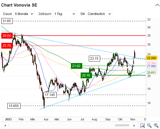 Vonovia Aktie 1396985
