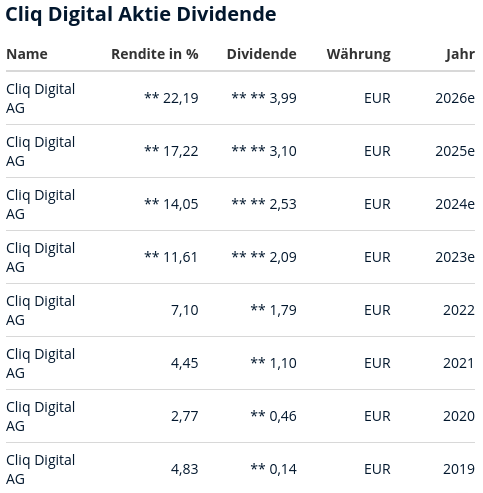 Cliq Digital AG - Turnaroundwette 1397133