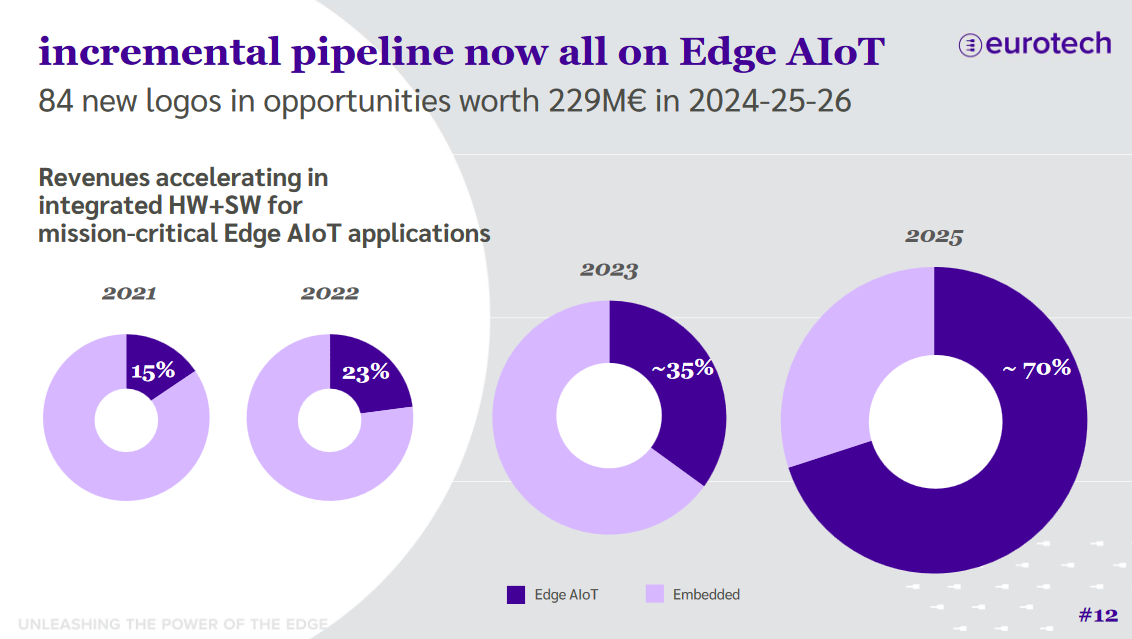 Eurotech SPA 1397698