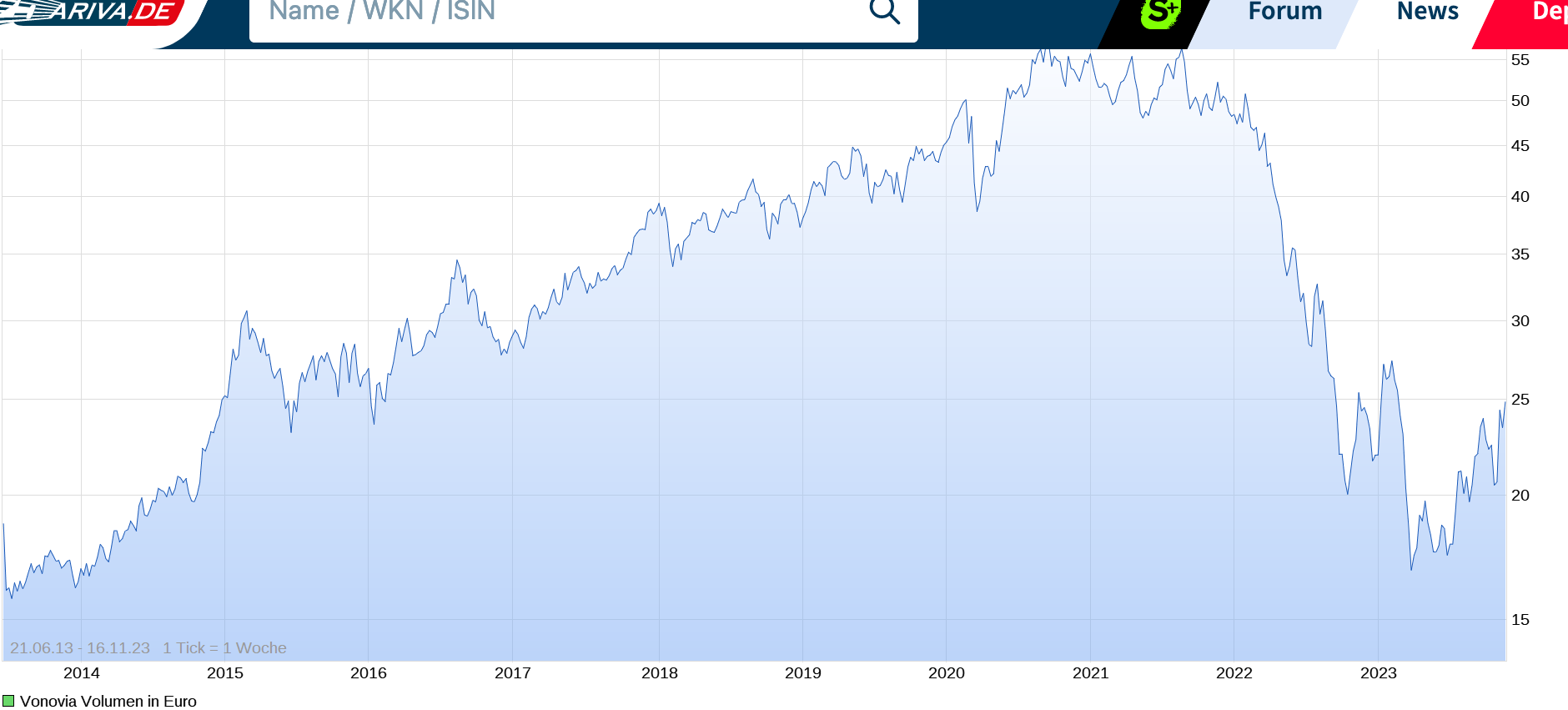 Vonovia Aktie 1398571