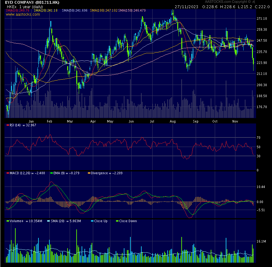 Auto- und Batterien-Herstellers BYD 1399792