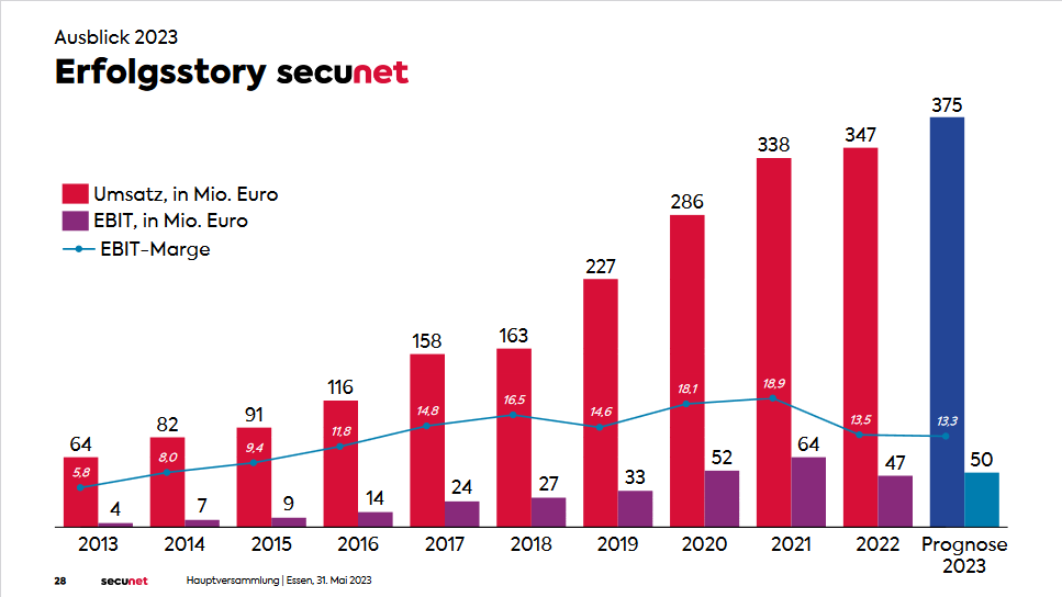 Secunet hat Potential! 1400082