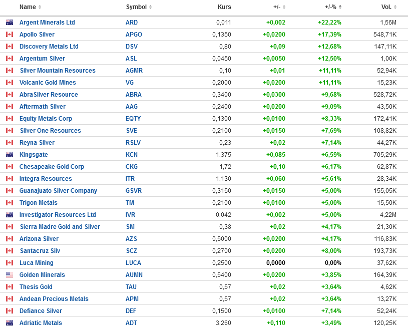 Die besten Gold-/Silberminen auf der Welt 1400096