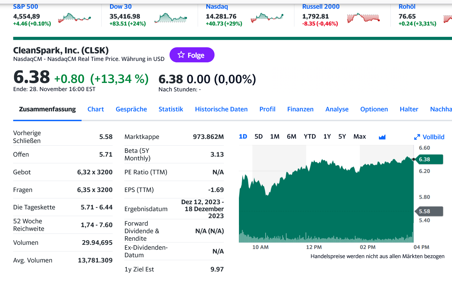CleanSpark, ein Forbes 2022 America Best Small Cap 1400127