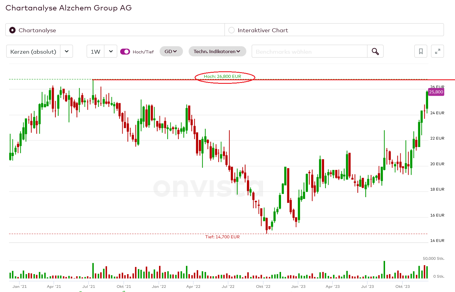 AlzChem Group AG - unterbewerteter Börsenneuling? 1401731