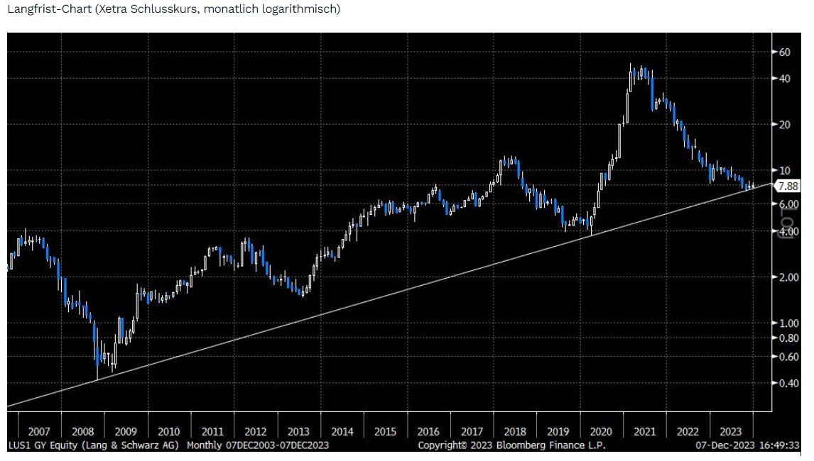 KGV 3,6 - Lang&Schwarz ab heute handelbar 1402324