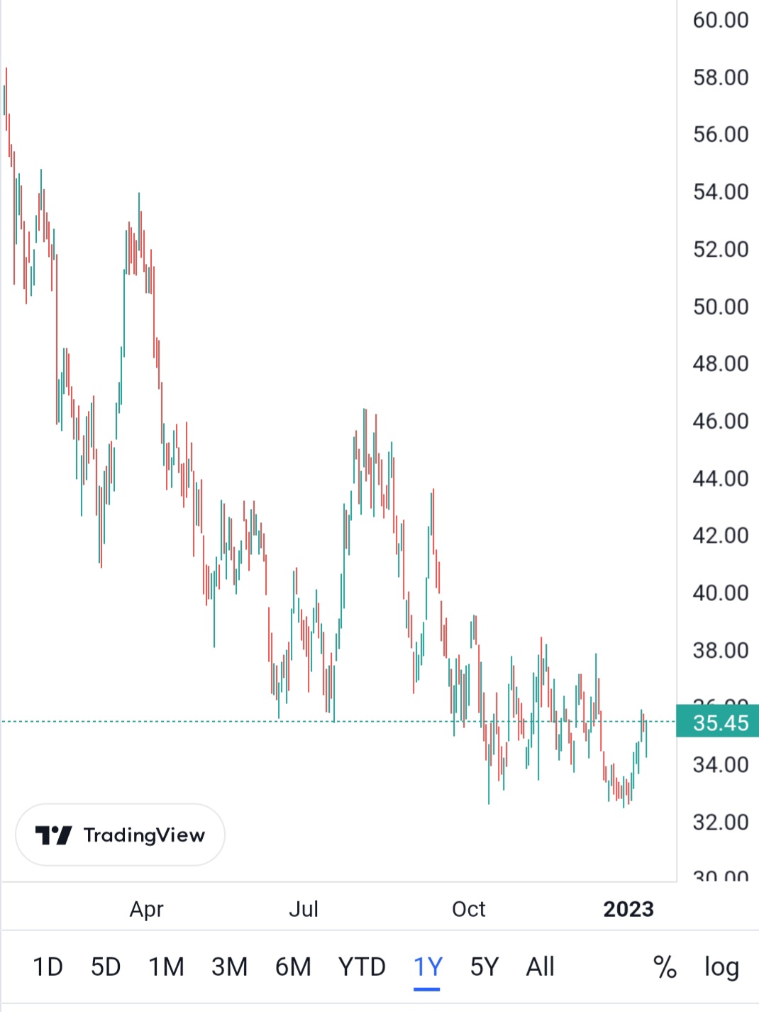 Bechtle hat jetzt 20% Potential 1350797