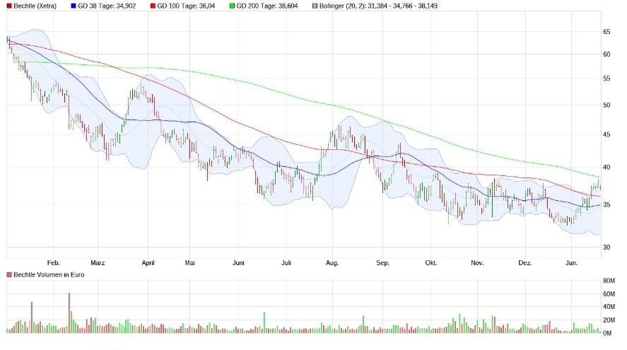 Bechtle hat jetzt 20% Potential 1352274