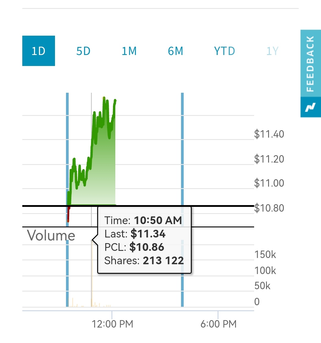 Unglaublich: BridgeBio mit 75% in 5 Wochen 1355793